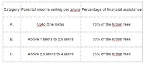 Chart of Financial assistance from NIFT