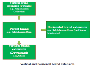 Vertical and horizontal brand extension