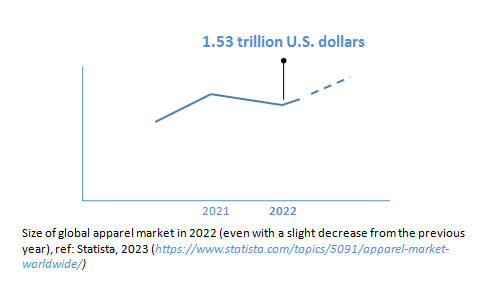 Figure 1: Global Apparel Market Size