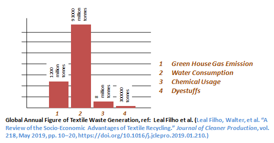 Figure 2: Environmental Impact of Conventional Textile Production