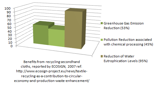 Figure 3: Advantages of Adopting Circular Economy