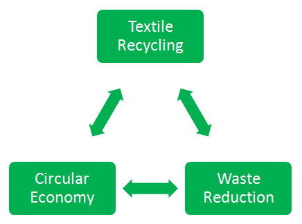 Figure 4: Textile Recycling, Circular Economy and Waste Reduction