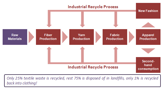 Figure 5: Current Recycling Process