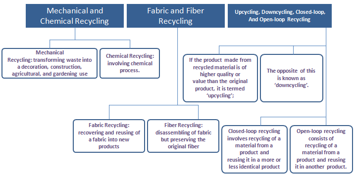 Figure 6: Classification of Recycling, ref: Juanga-Labayen et al., 2022